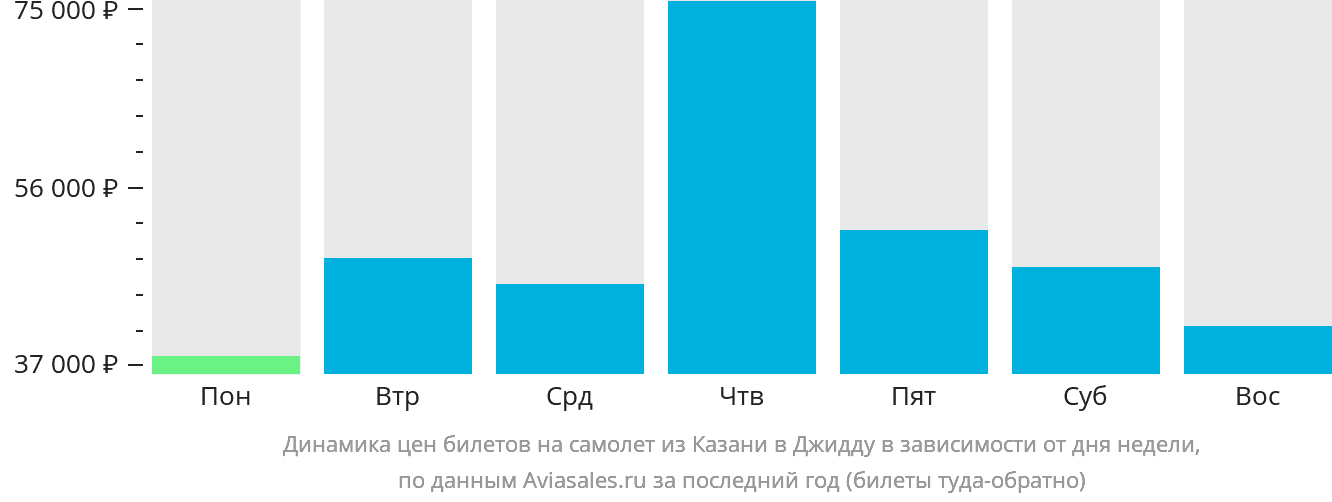 Динамика цен билетов на самолёт из Казани в Джидду в зависимости от дня недели