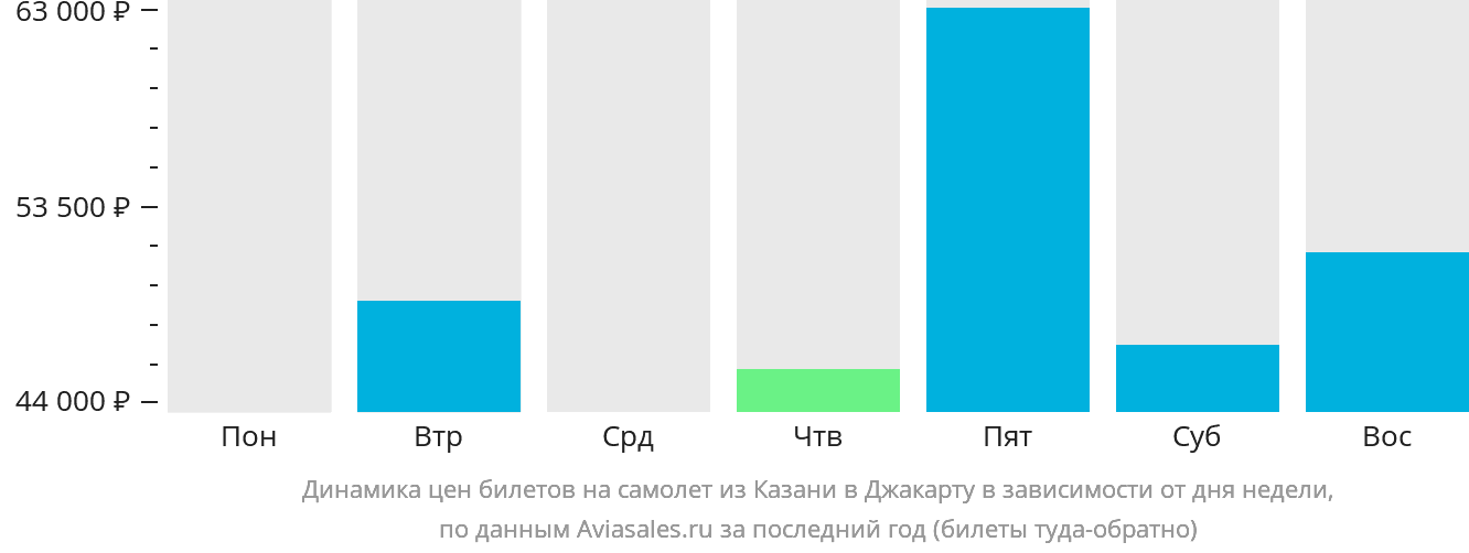 Динамика цен билетов на самолёт из Казани в Джакарту в зависимости от дня недели