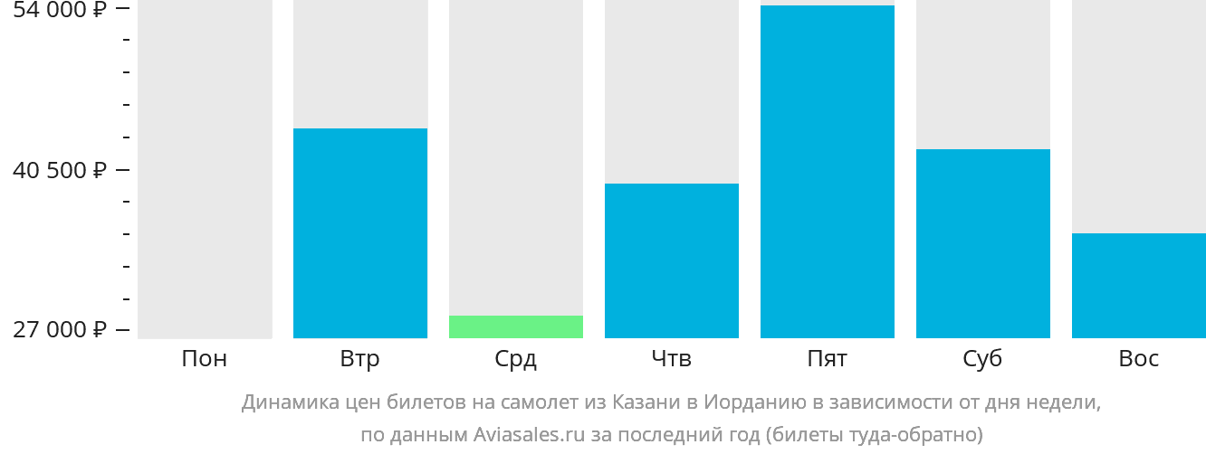 Динамика цен билетов на самолёт из Казани в Иорданию в зависимости от дня недели