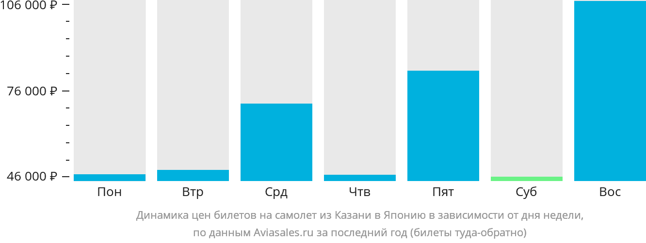 Динамика цен билетов на самолёт из Казани в Японию в зависимости от дня недели