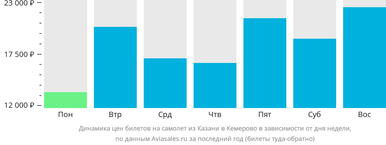 Динамика цен билетов на самолёт из Казани в Кемерово в зависимости от дня недели
