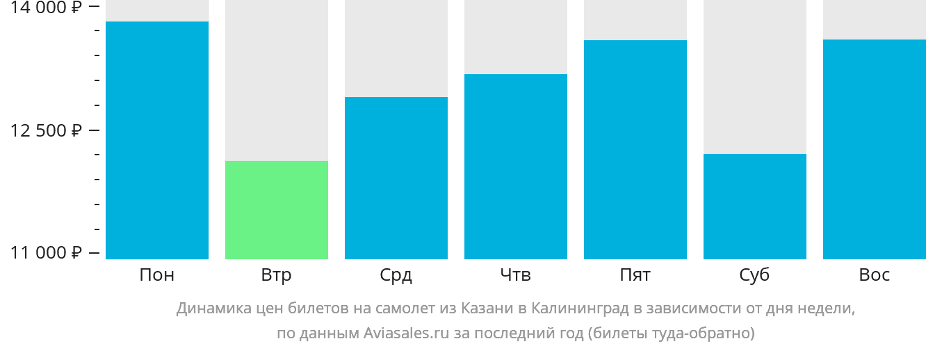 Динамика цен билетов на самолёт из Казани в Калининград в зависимости от дня недели