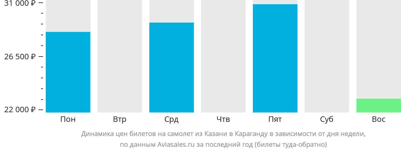 Динамика цен билетов на самолёт из Казани в Караганду в зависимости от дня недели