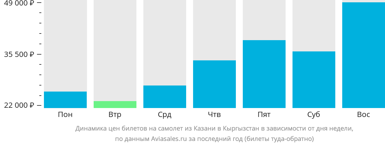Динамика цен билетов на самолёт из Казани в Кыргызстан в зависимости от дня недели