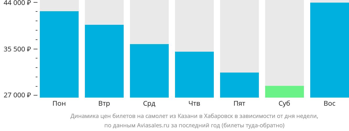 Динамика цен билетов на самолёт из Казани в Хабаровск в зависимости от дня недели