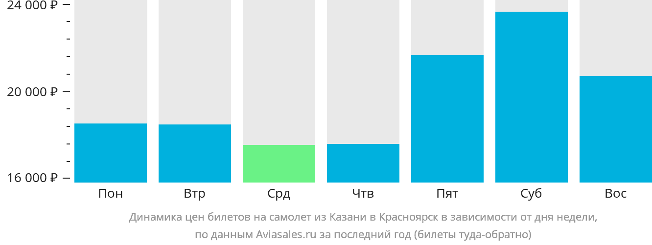 Динамика цен билетов на самолёт из Казани в Красноярск в зависимости от дня недели