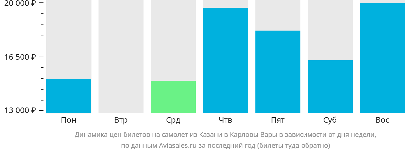 Динамика цен билетов на самолёт из Казани в Карловы Вары в зависимости от дня недели