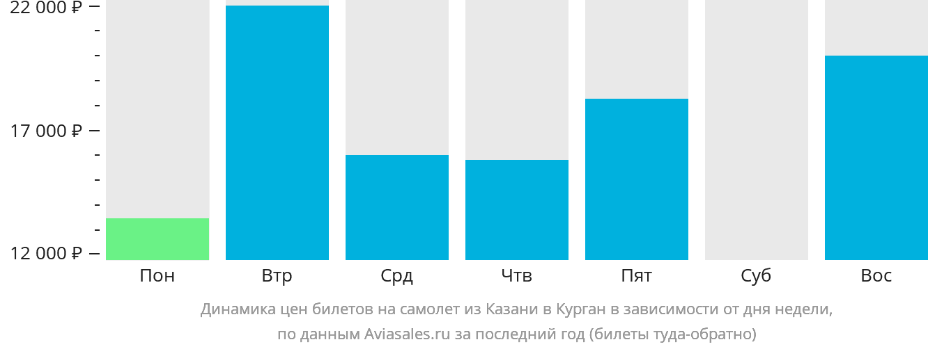 Динамика цен билетов на самолёт из Казани в Курган в зависимости от дня недели
