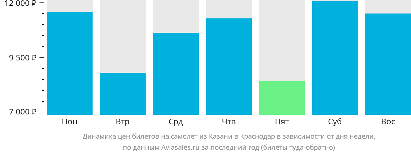 Динамика цен билетов на самолёт из Казани в Краснодар в зависимости от дня недели