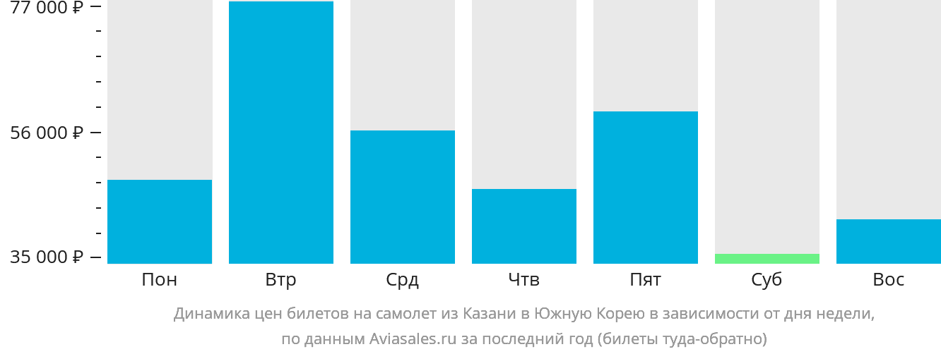 Динамика цен билетов на самолёт из Казани в Южную Корею в зависимости от дня недели