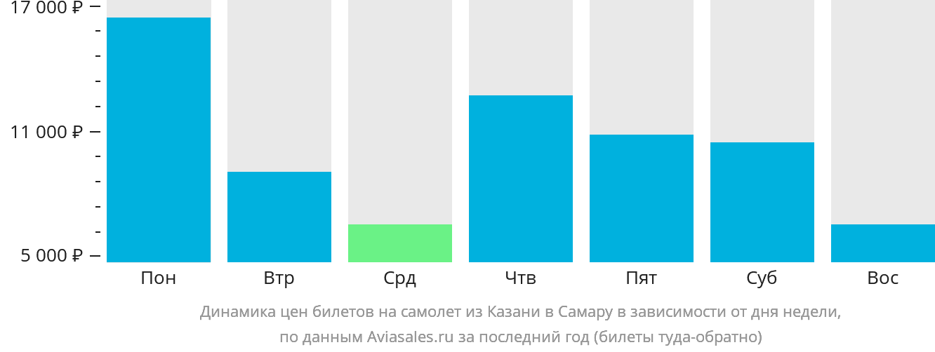 Динамика цен билетов на самолёт из Казани в Самару в зависимости от дня недели