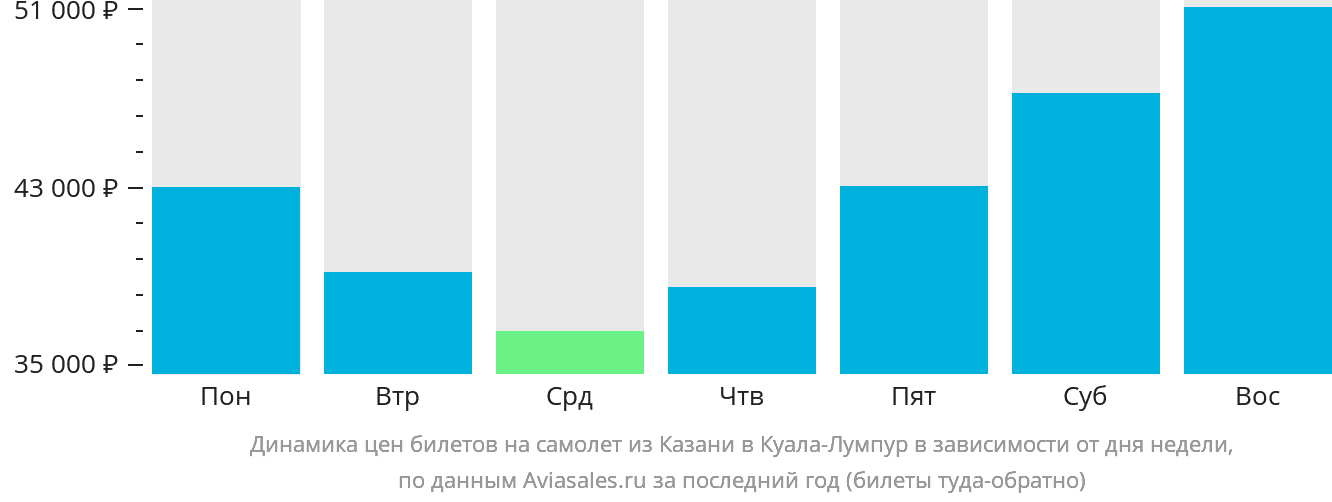 Динамика цен билетов на самолёт из Казани в Куала-Лумпур в зависимости от дня недели