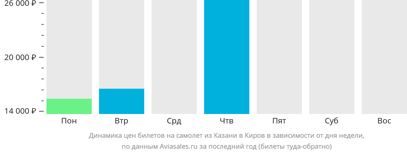 Динамика цен билетов на самолёт из Казани в Киров в зависимости от дня недели