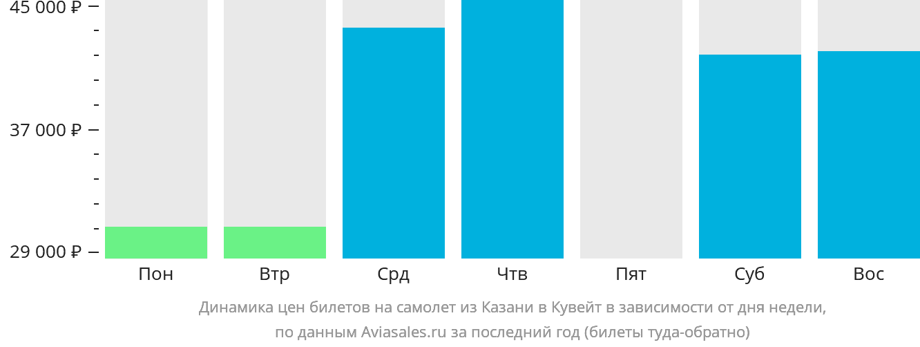 Динамика цен билетов на самолёт из Казани в Кувейт в зависимости от дня недели