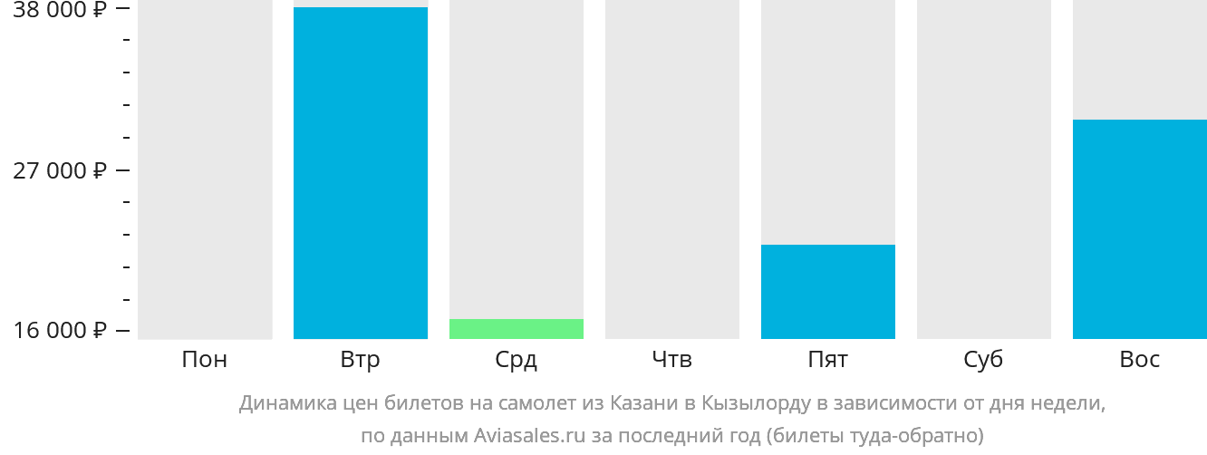 Динамика цен билетов на самолёт из Казани в Кызылорду в зависимости от дня недели
