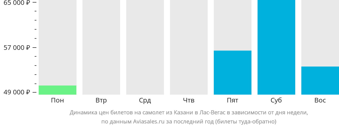 Динамика цен билетов на самолёт из Казани в Лас-Вегас в зависимости от дня недели