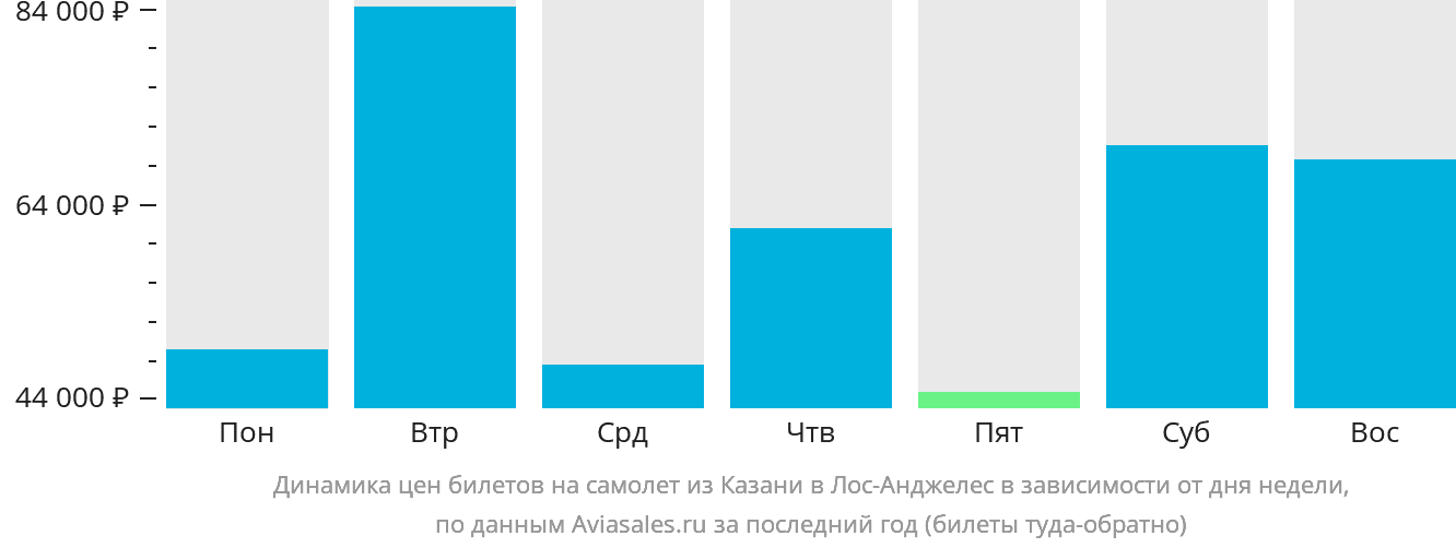 Динамика цен билетов на самолёт из Казани в Лос-Анджелес в зависимости от дня недели