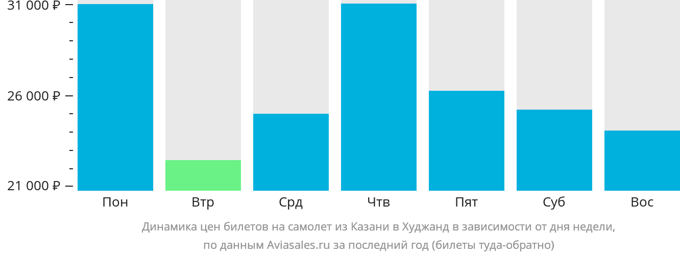 Динамика цен билетов на самолёт из Казани в Худжанд в зависимости от дня недели