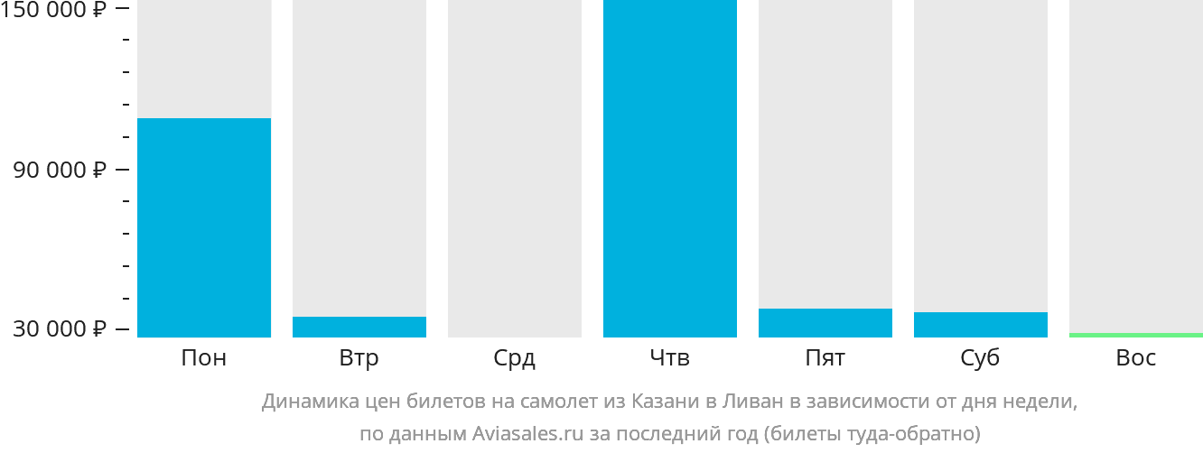 Динамика цен билетов на самолёт из Казани в Ливан в зависимости от дня недели