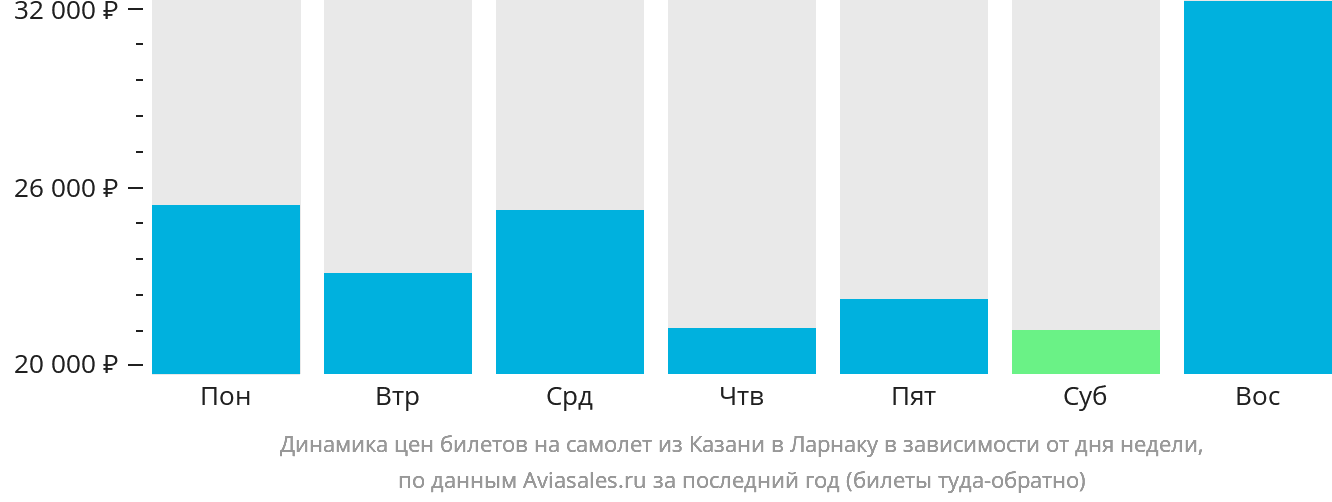 Динамика цен билетов на самолёт из Казани в Ларнаку в зависимости от дня недели