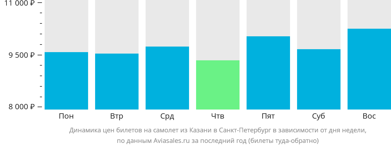 Динамика цен билетов на самолёт из Казани в Санкт-Петербург в зависимости от дня недели