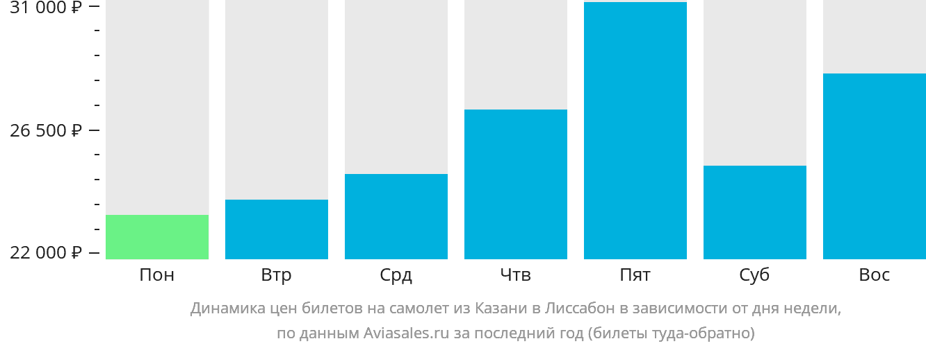 Динамика цен билетов на самолёт из Казани в Лиссабон в зависимости от дня недели
