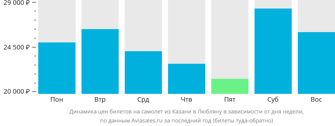 Динамика цен билетов на самолёт из Казани в Любляну в зависимости от дня недели