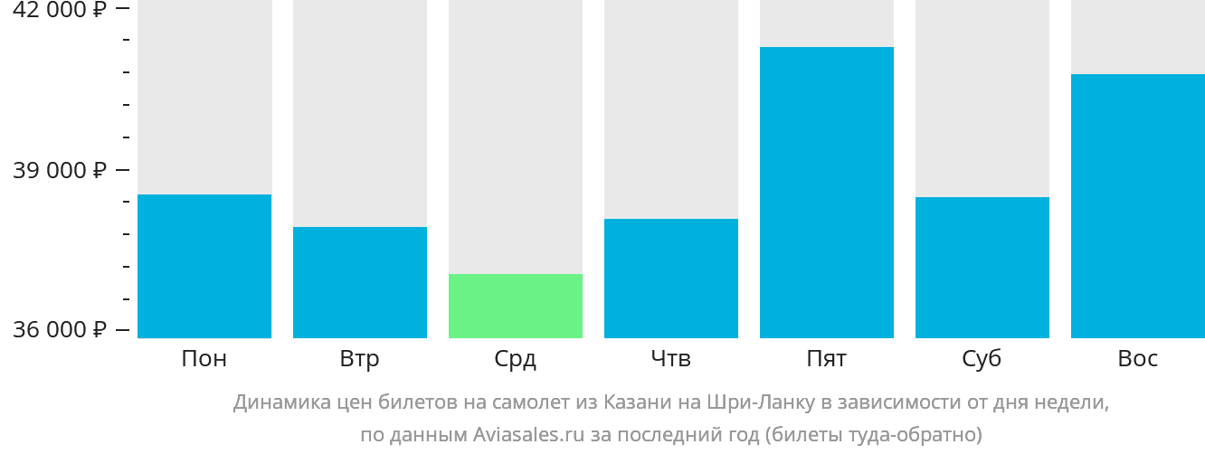 Динамика цен билетов на самолёт из Казани на Шри-Ланку в зависимости от дня недели