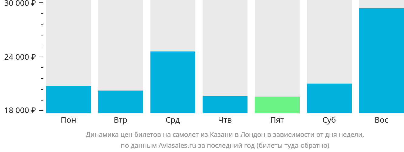 Динамика цен билетов на самолёт из Казани в Лондон в зависимости от дня недели