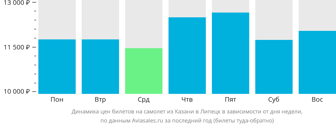 Динамика цен билетов на самолёт из Казани в Липецк в зависимости от дня недели