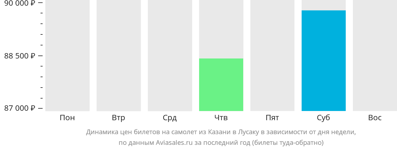 Динамика цен билетов на самолёт из Казани в Лусаку в зависимости от дня недели