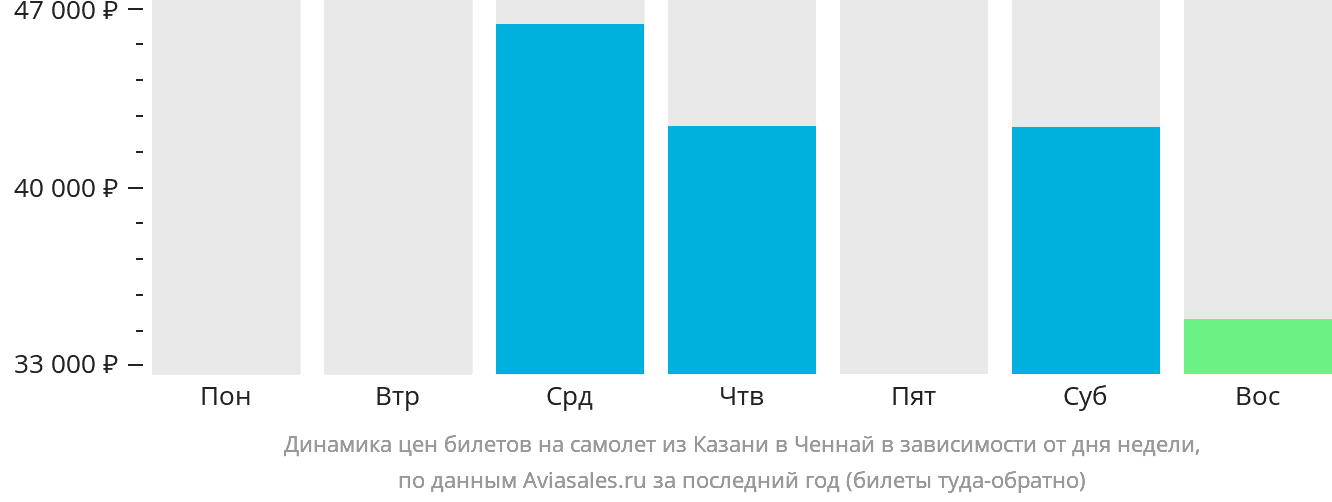 Динамика цен билетов на самолёт из Казани в Ченнай в зависимости от дня недели