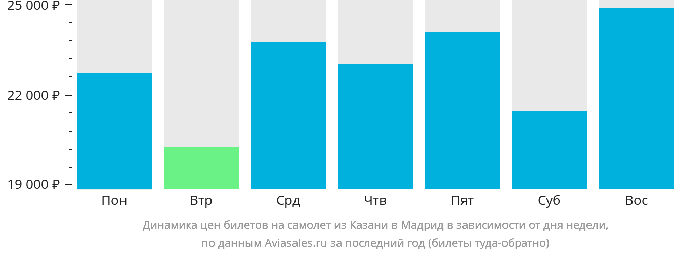 Динамика цен билетов на самолёт из Казани в Мадрид в зависимости от дня недели