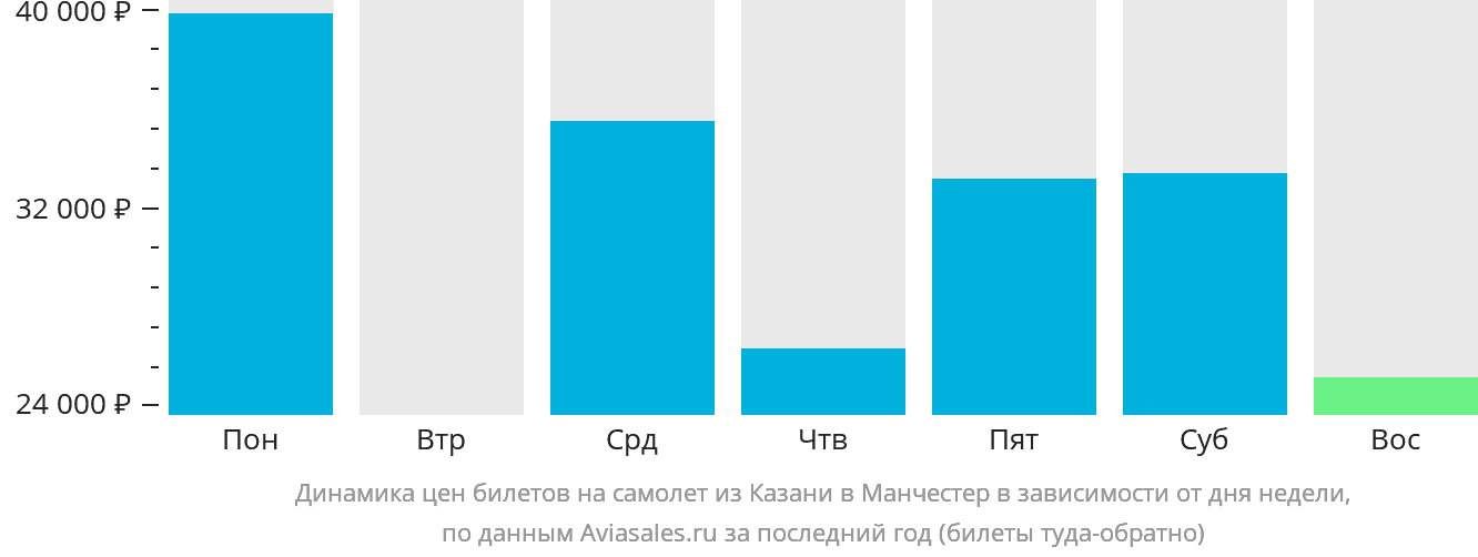 Динамика цен билетов на самолёт из Казани в Манчестер в зависимости от дня недели