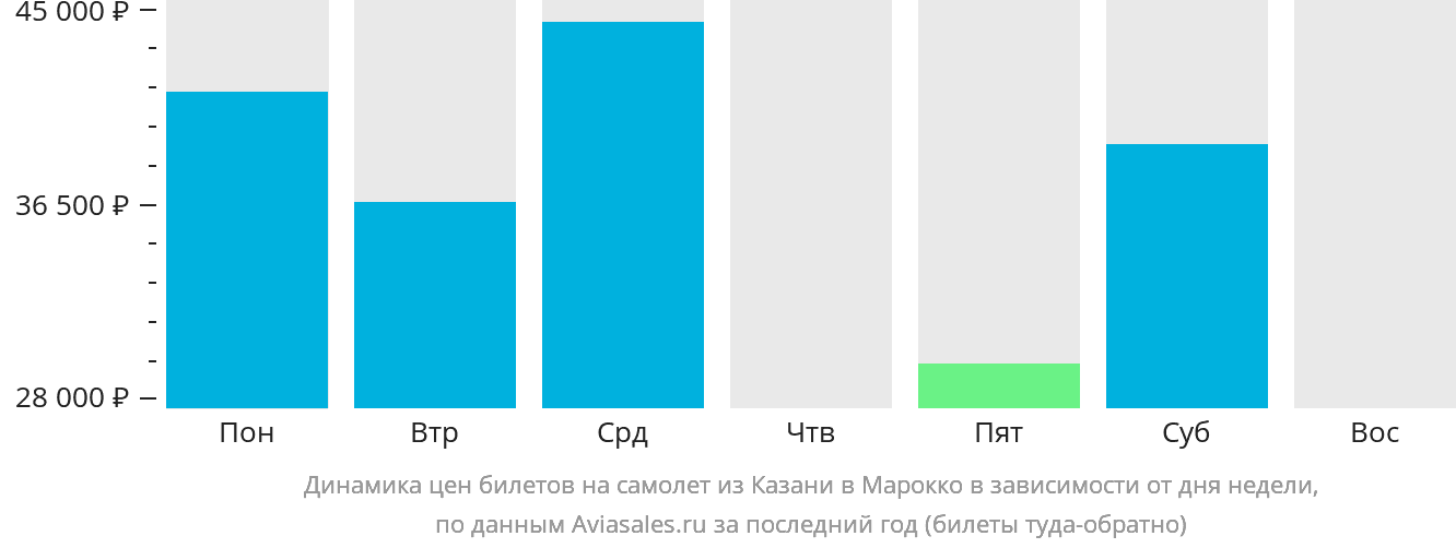 Динамика цен билетов на самолёт из Казани в Марокко в зависимости от дня недели