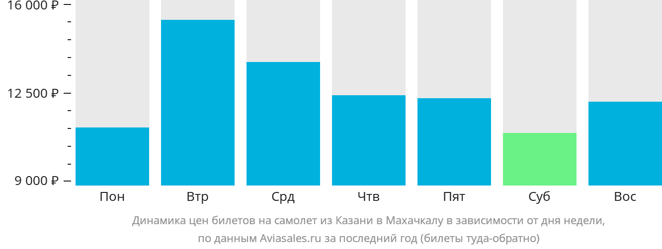 Динамика цен билетов на самолёт из Казани в Махачкалу в зависимости от дня недели