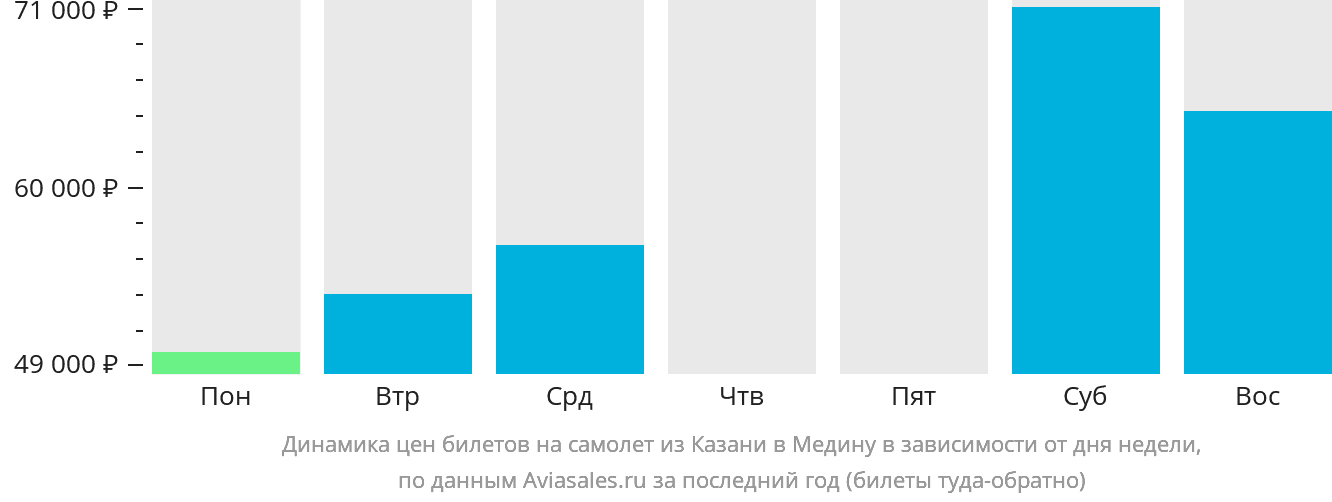 Динамика цен билетов на самолёт из Казани в Медину в зависимости от дня недели