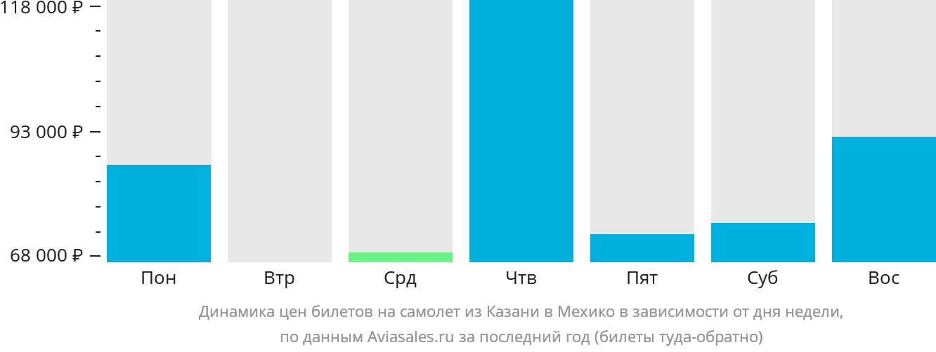 Динамика цен билетов на самолёт из Казани в Мехико в зависимости от дня недели