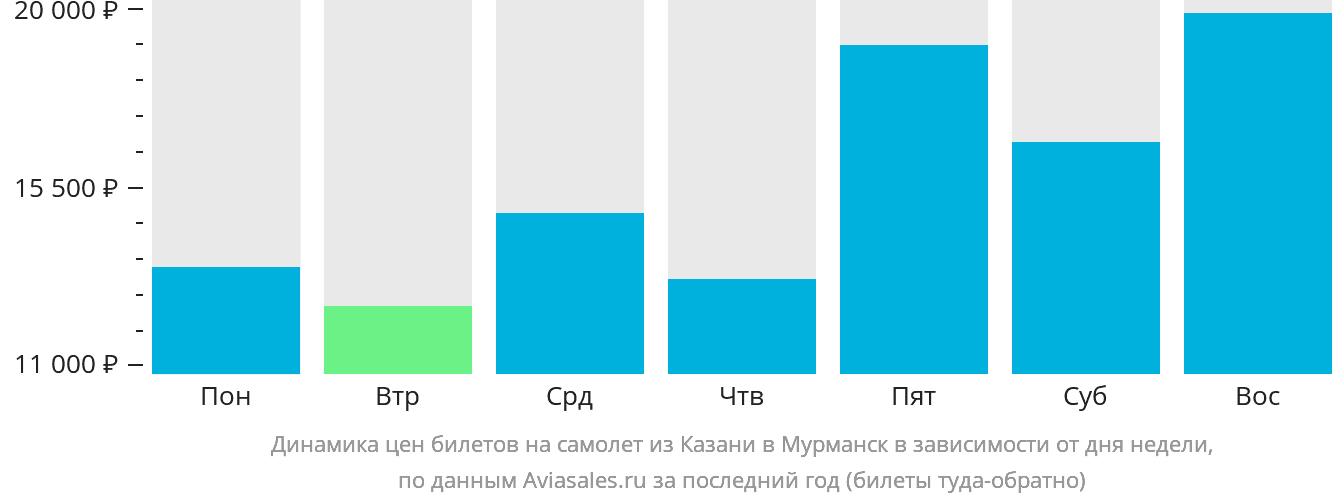 Динамика цен билетов на самолёт из Казани в Мурманск в зависимости от дня недели