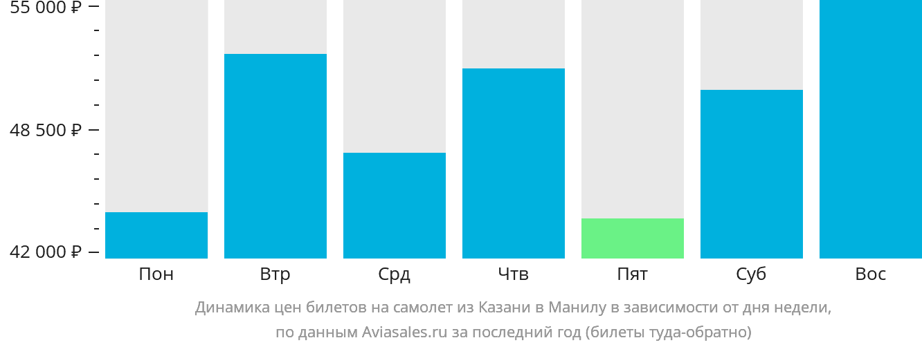 Динамика цен билетов на самолёт из Казани в Манилу в зависимости от дня недели