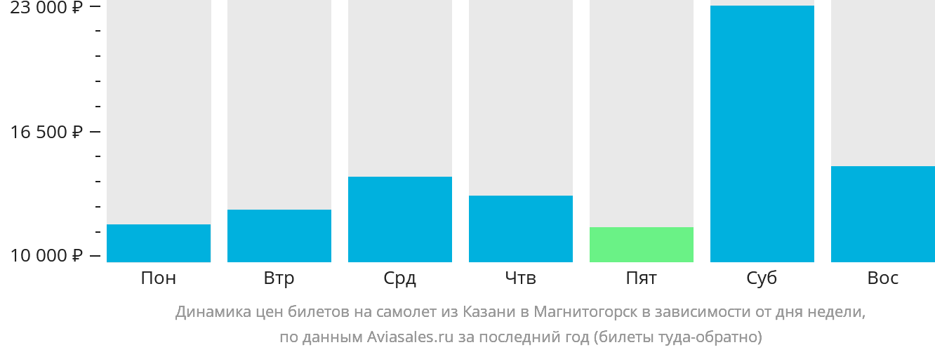 Динамика цен билетов на самолёт из Казани в Магнитогорск в зависимости от дня недели