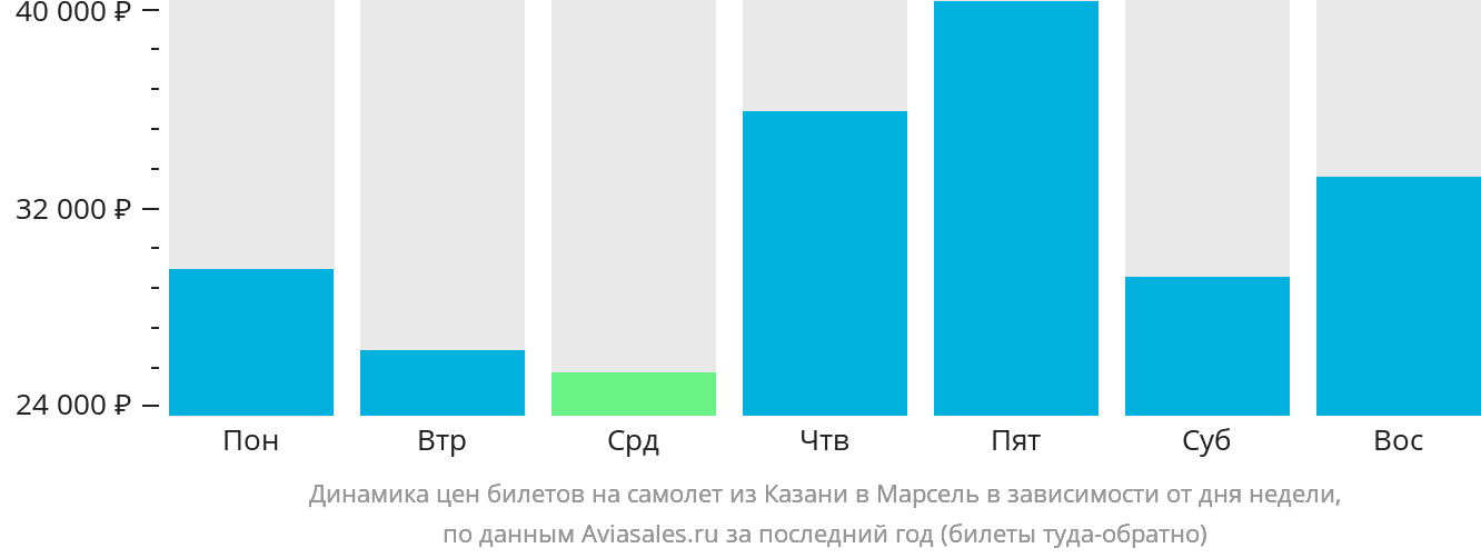 Динамика цен билетов на самолёт из Казани в Марсель в зависимости от дня недели