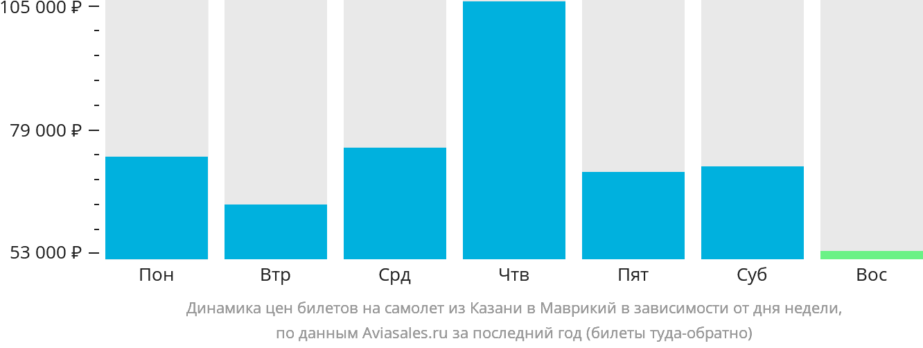 Динамика цен билетов на самолёт из Казани в Маврикий в зависимости от дня недели