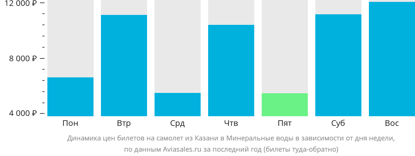 Динамика цен билетов на самолёт из Казани в Минеральные Воды в зависимости от дня недели