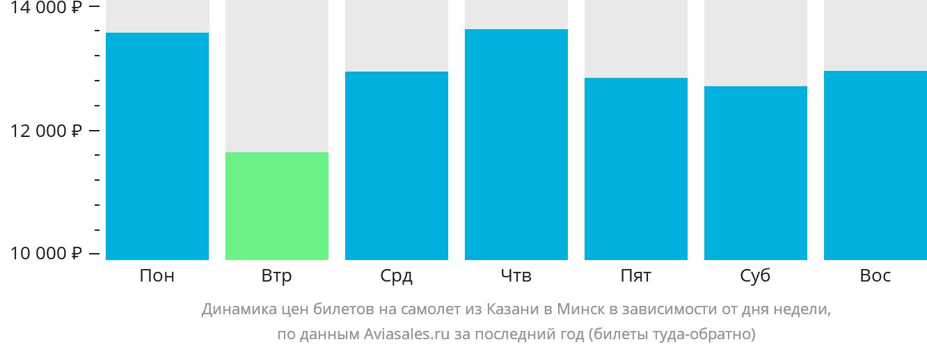 Динамика цен билетов на самолёт из Казани в Минск в зависимости от дня недели