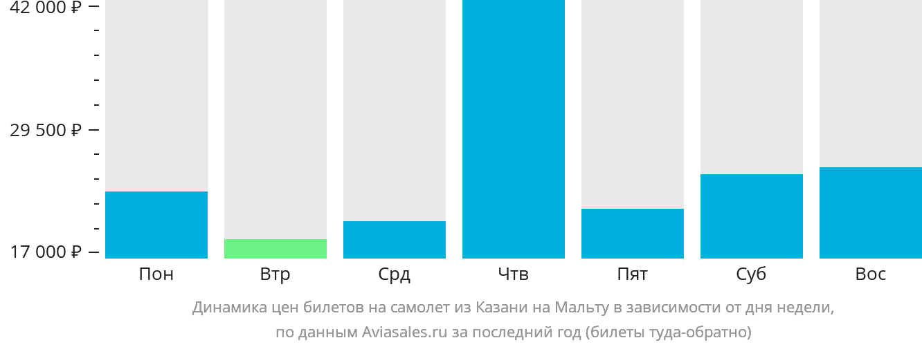 Динамика цен билетов на самолёт из Казани на Мальту в зависимости от дня недели