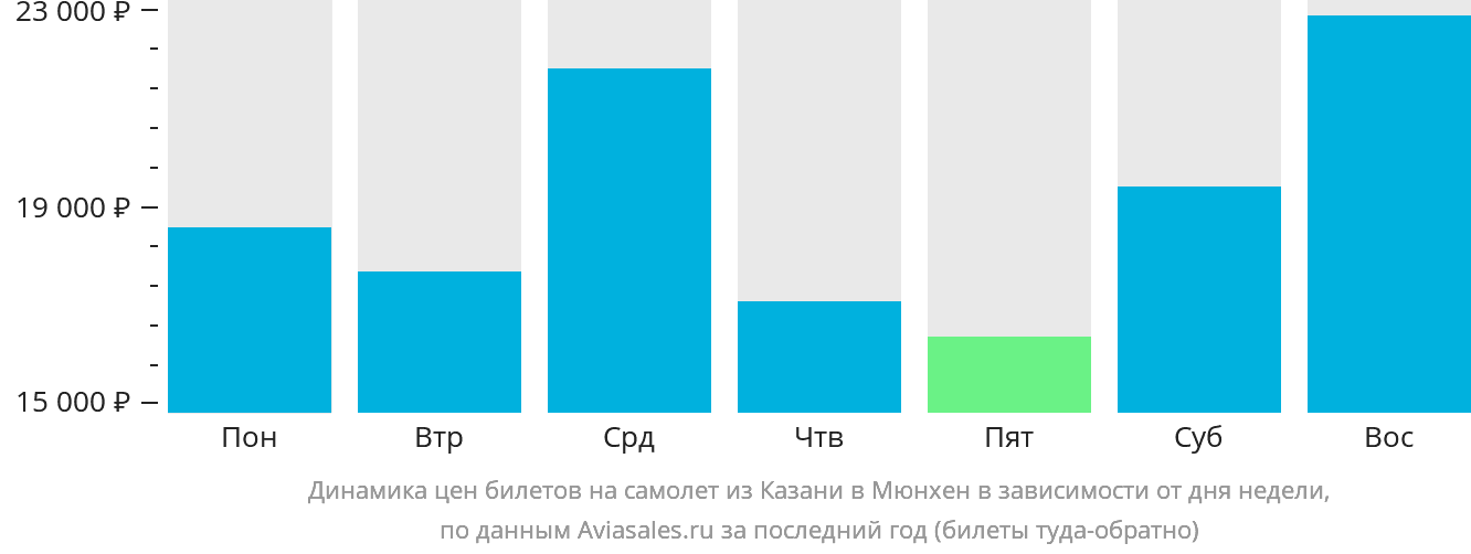 Динамика цен билетов на самолёт из Казани в Мюнхен в зависимости от дня недели
