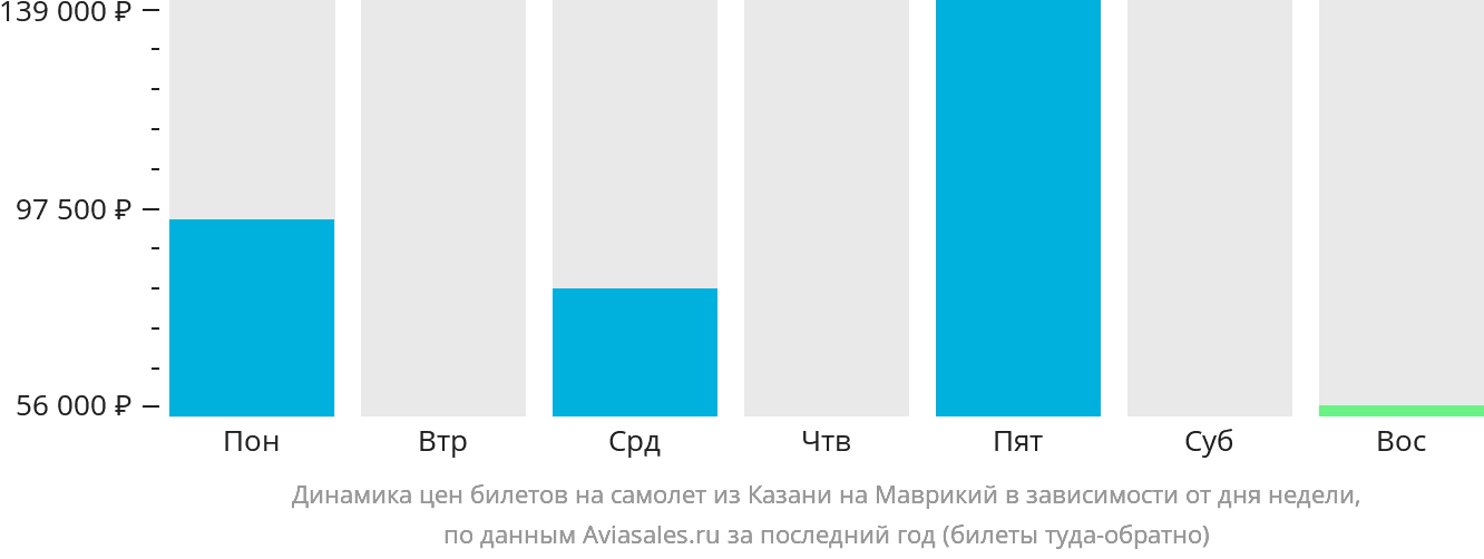 Динамика цен билетов на самолёт из Казани на Маврикий в зависимости от дня недели