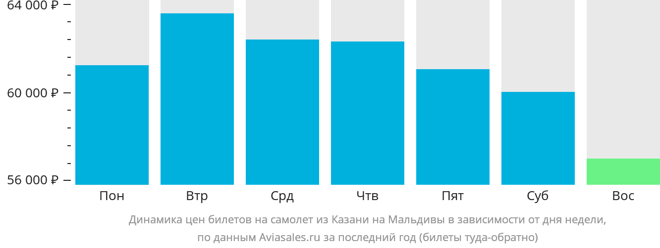 Динамика цен билетов на самолёт из Казани на Мальдивы в зависимости от дня недели