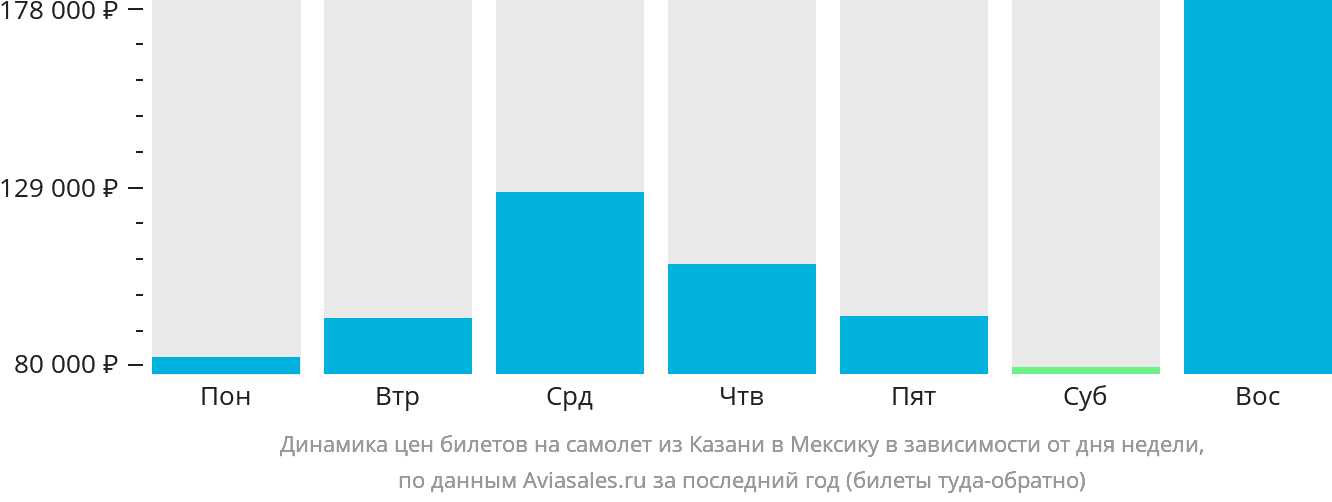 Динамика цен билетов на самолёт из Казани в Мексику в зависимости от дня недели
